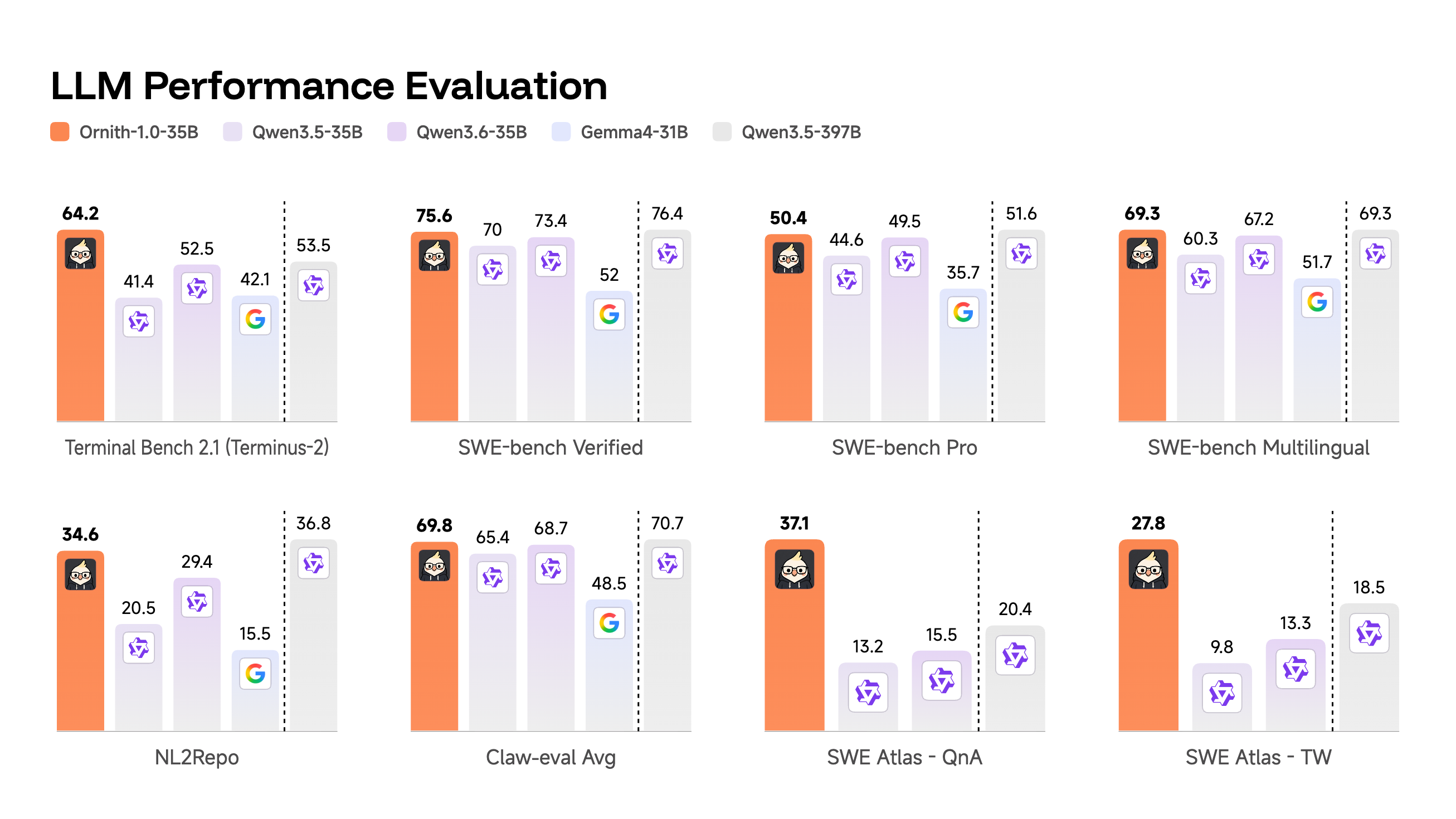 ornith 35b benchmarks